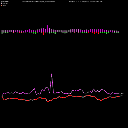 PVM Price Volume Measure charts Pacific ETF FTSE Vanguard VPL share AMEX Stock Exchange 