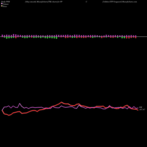 PVM Price Volume Measure charts Utilities ETF Vanguard VPU share AMEX Stock Exchange 