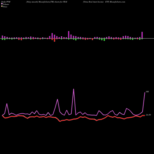 PVM Price Volume Measure charts Virtus Real Asset Income ETF VRAI share AMEX Stock Exchange 