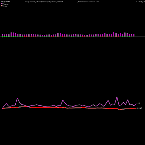 PVM Price Volume Measure charts Powershares Variable Rate Prefe VRP share AMEX Stock Exchange 