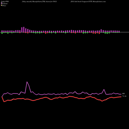 PVM Price Volume Measure charts ESG Intl Stock Vanguard ETF VSGX share AMEX Stock Exchange 