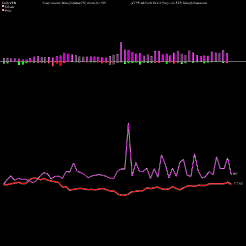 PVM Price Volume Measure charts FTSE All-World Ex-US Smcp Idx ETF VSS share AMEX Stock Exchange 