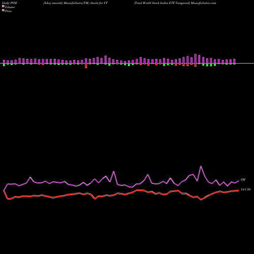 PVM Price Volume Measure charts Total World Stock Index ETF Vanguard VT share AMEX Stock Exchange 