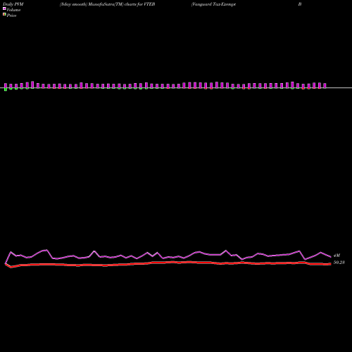 PVM Price Volume Measure charts Vanguard Tax-Exempt Bond ETF VTEB share AMEX Stock Exchange 