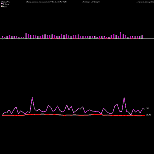 PVM Price Volume Measure charts Vantage Drilling Company VTG share AMEX Stock Exchange 