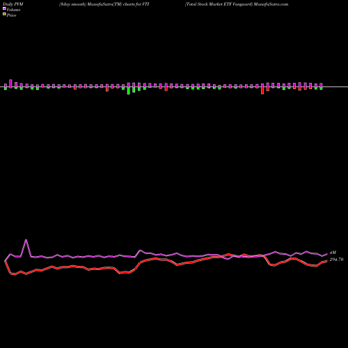 PVM Price Volume Measure charts Total Stock Market ETF Vanguard VTI share AMEX Stock Exchange 