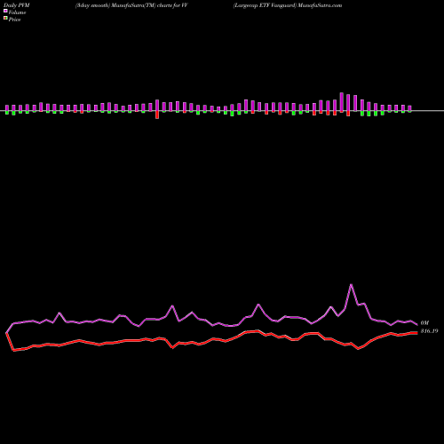 PVM Price Volume Measure charts Largecap ETF Vanguard VV share AMEX Stock Exchange 