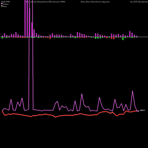 PVM Price Volume Measure charts Virtus Wmc Global Factor Opportunities ETF VWID share AMEX Stock Exchange 