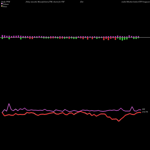 PVM Price Volume Measure charts Extended Market Index ETF Vanguard VXF share AMEX Stock Exchange 