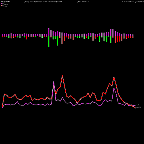 PVM Price Volume Measure charts VIX Short-Term Futures ETN Ipath VXX share AMEX Stock Exchange 