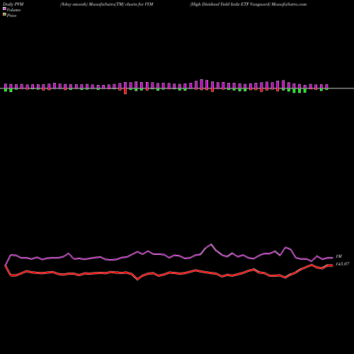 PVM Price Volume Measure charts High Dividend Yield Indx ETF Vanguard VYM share AMEX Stock Exchange 