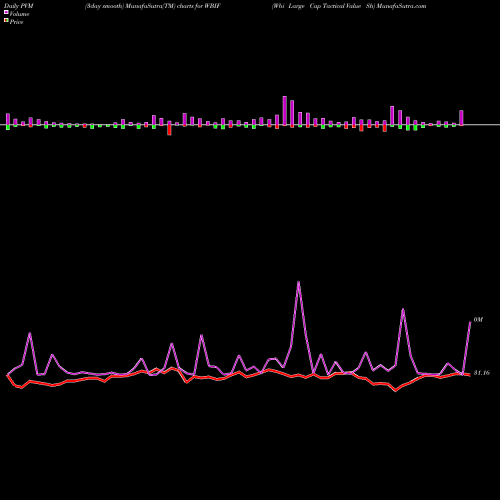 PVM Price Volume Measure charts Wbi Large Cap Tactical Value Sh WBIF share AMEX Stock Exchange 