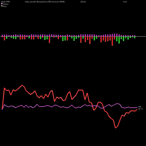 PVM Price Volume Measure charts DJ Internet Bull 3X Direxion WEBL share AMEX Stock Exchange 