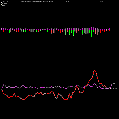 PVM Price Volume Measure charts DJ Internet Bear 3X Direxion WEBS share AMEX Stock Exchange 