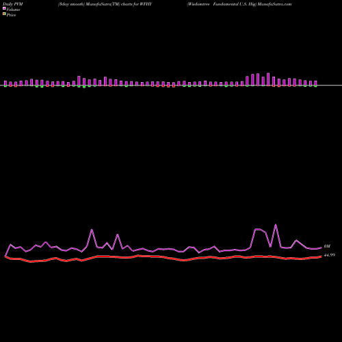 PVM Price Volume Measure charts Wisdomtree Fundamental U.S. Hig WFHY share AMEX Stock Exchange 