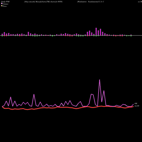 PVM Price Volume Measure charts Wisdomtree Fundamental U.S. Cor WFIG share AMEX Stock Exchange 