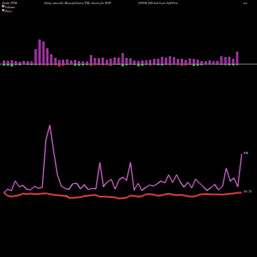 PVM Price Volume Measure charts SPDR DB Intl Govt Infl-Protected Bond WIP share AMEX Stock Exchange 
