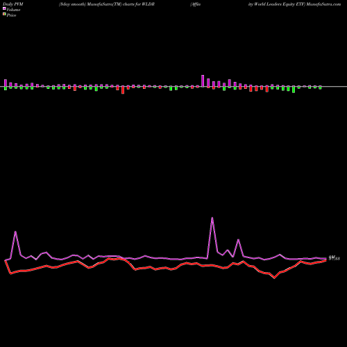 PVM Price Volume Measure charts Affinity World Leaders Equity ETF WLDR share AMEX Stock Exchange 