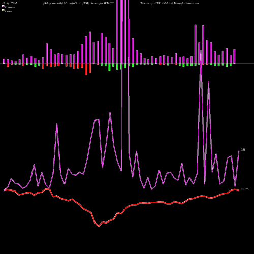 PVM Price Volume Measure charts Microcap ETF Wilshire WMCR share AMEX Stock Exchange 