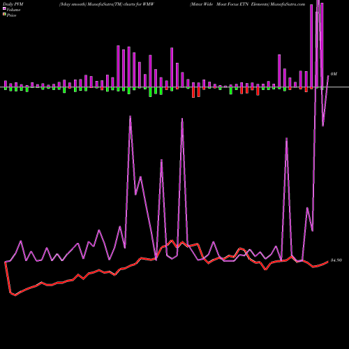 PVM Price Volume Measure charts Mstar Wide Moat Focus ETN Elements WMW share AMEX Stock Exchange 
