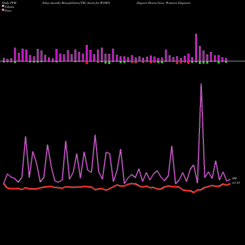 PVM Price Volume Measure charts Impact Shares Ywca Women's Empowerment ETF WOMN share AMEX Stock Exchange 