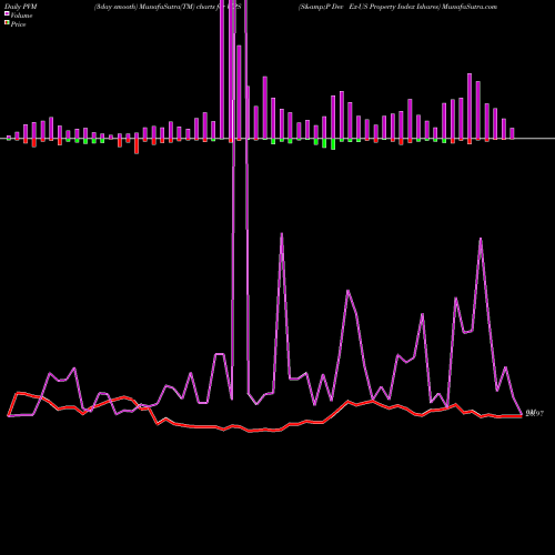 PVM Price Volume Measure charts S&P Dev Ex-US Property Index Ishares WPS share AMEX Stock Exchange 