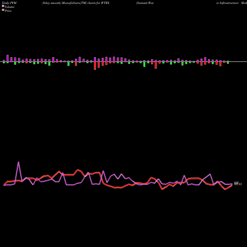 PVM Price Volume Measure charts Summit Water Infrastructure Multifactor ETF WTRX share AMEX Stock Exchange 