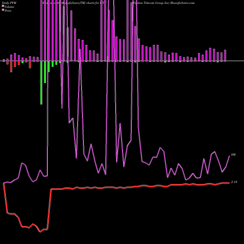 PVM Price Volume Measure charts Wireless Telecom Group Inc WTT share AMEX Stock Exchange 