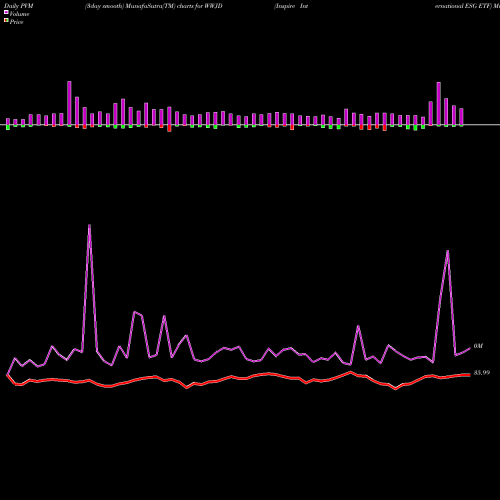 PVM Price Volume Measure charts Inspire International ESG ETF WWJD share AMEX Stock Exchange 
