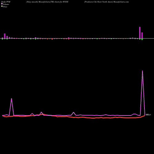 PVM Price Volume Measure charts Proshares Cds Short North Ameri WYDE share AMEX Stock Exchange 