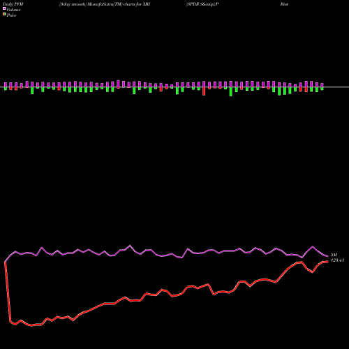 PVM Price Volume Measure charts SPDR S&P Biotech XBI share AMEX Stock Exchange 