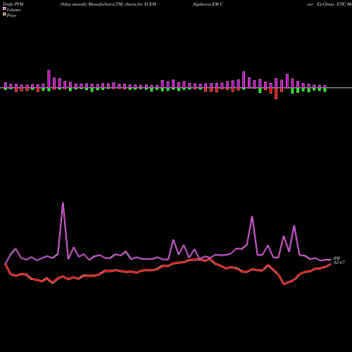 PVM Price Volume Measure charts Egshares EM Core Ex-China ETF XCEM share AMEX Stock Exchange 