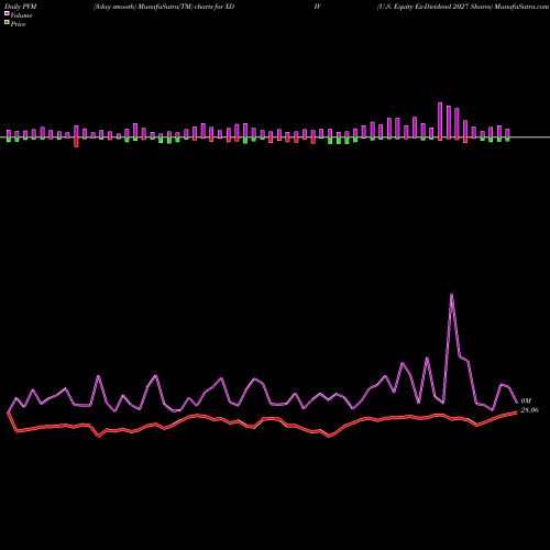 PVM Price Volume Measure charts U.S. Equity Ex-Dividend 2027 Shares XDIV share AMEX Stock Exchange 