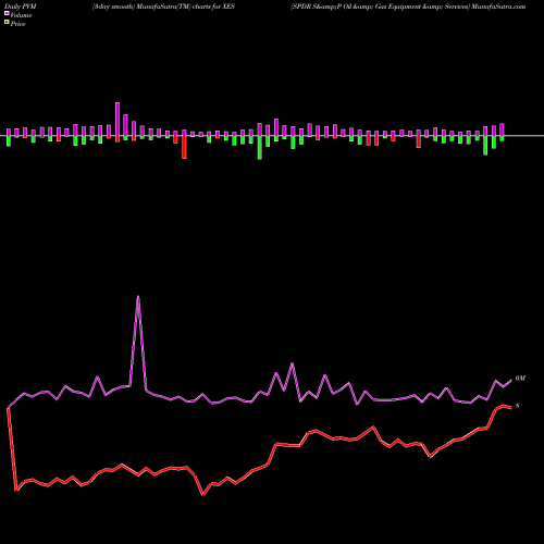 PVM Price Volume Measure charts SPDR S&P Oil & Gas Equipment & Services XES share AMEX Stock Exchange 