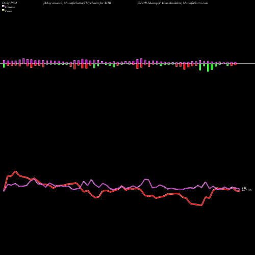 PVM Price Volume Measure charts SPDR S&P Homebuilders XHB share AMEX Stock Exchange 