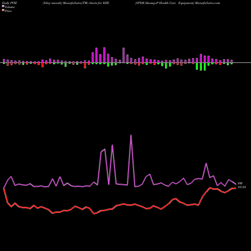 PVM Price Volume Measure charts SPDR S&P Health Care Equipment XHE share AMEX Stock Exchange 