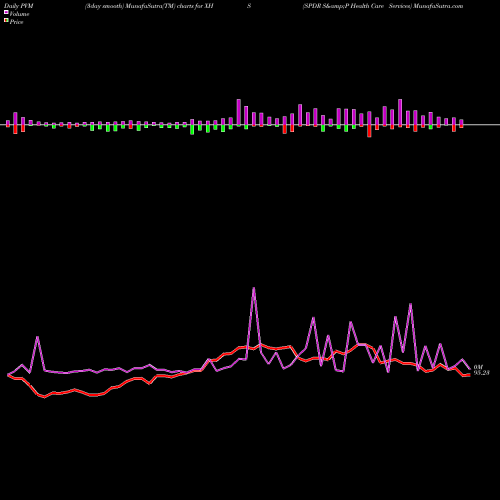 PVM Price Volume Measure charts SPDR S&P Health Care Services XHS share AMEX Stock Exchange 