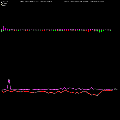 PVM Price Volume Measure charts Ishares ESG Screened S&P Mid-Cap ETF XJH share AMEX Stock Exchange 