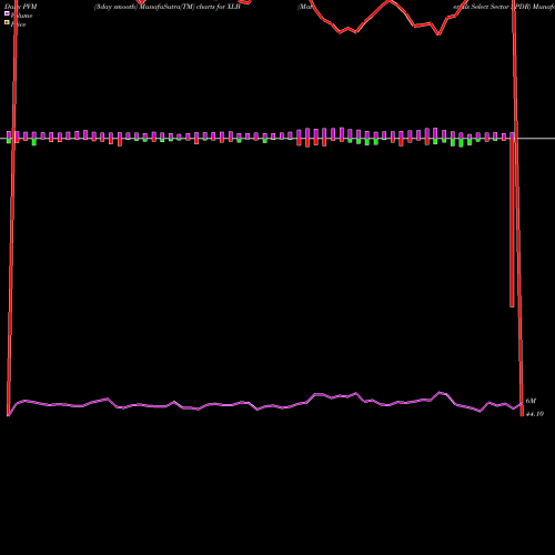 PVM Price Volume Measure charts Materials Select Sector SPDR XLB share AMEX Stock Exchange 