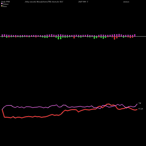 PVM Price Volume Measure charts S&P 500 Communication Sector SPDR XLC share AMEX Stock Exchange 