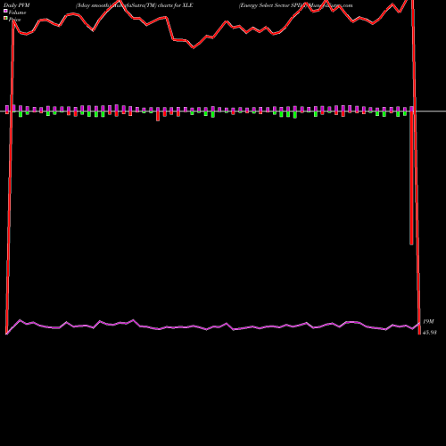 PVM Price Volume Measure charts Energy Select Sector SPDR XLE share AMEX Stock Exchange 