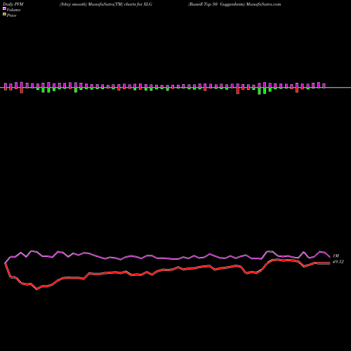 PVM Price Volume Measure charts Russell Top 50 Guggenheim XLG share AMEX Stock Exchange 