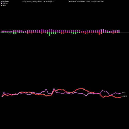 PVM Price Volume Measure charts Industrial Select Sector SPDR XLI share AMEX Stock Exchange 