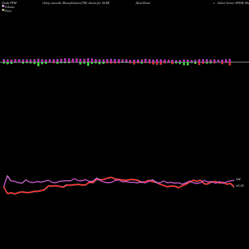 PVM Price Volume Measure charts Real Estate Select Sector SPDR XLRE share AMEX Stock Exchange 