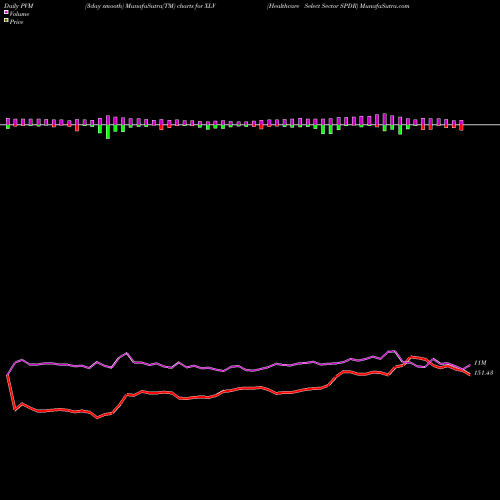 PVM Price Volume Measure charts Healthcare Select Sector SPDR XLV share AMEX Stock Exchange 