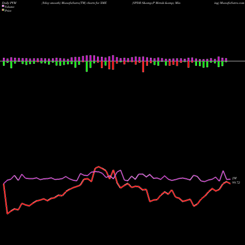PVM Price Volume Measure charts SPDR S&P Metals & Mining XME share AMEX Stock Exchange 