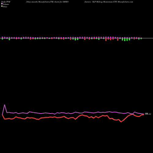 PVM Price Volume Measure charts Invesco S&P Midcap Momentum ETF XMMO share AMEX Stock Exchange 