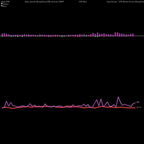 PVM Price Volume Measure charts CEF Municipal Income ETF Market Vectors XMPT share AMEX Stock Exchange 