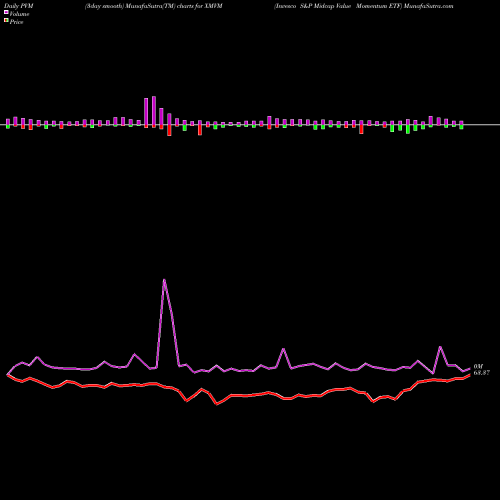 PVM Price Volume Measure charts Invesco S&P Midcap Value Momentum ETF XMVM share AMEX Stock Exchange 