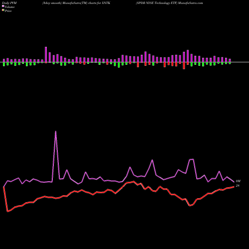 PVM Price Volume Measure charts SPDR NYSE Technology ETF XNTK share AMEX Stock Exchange 